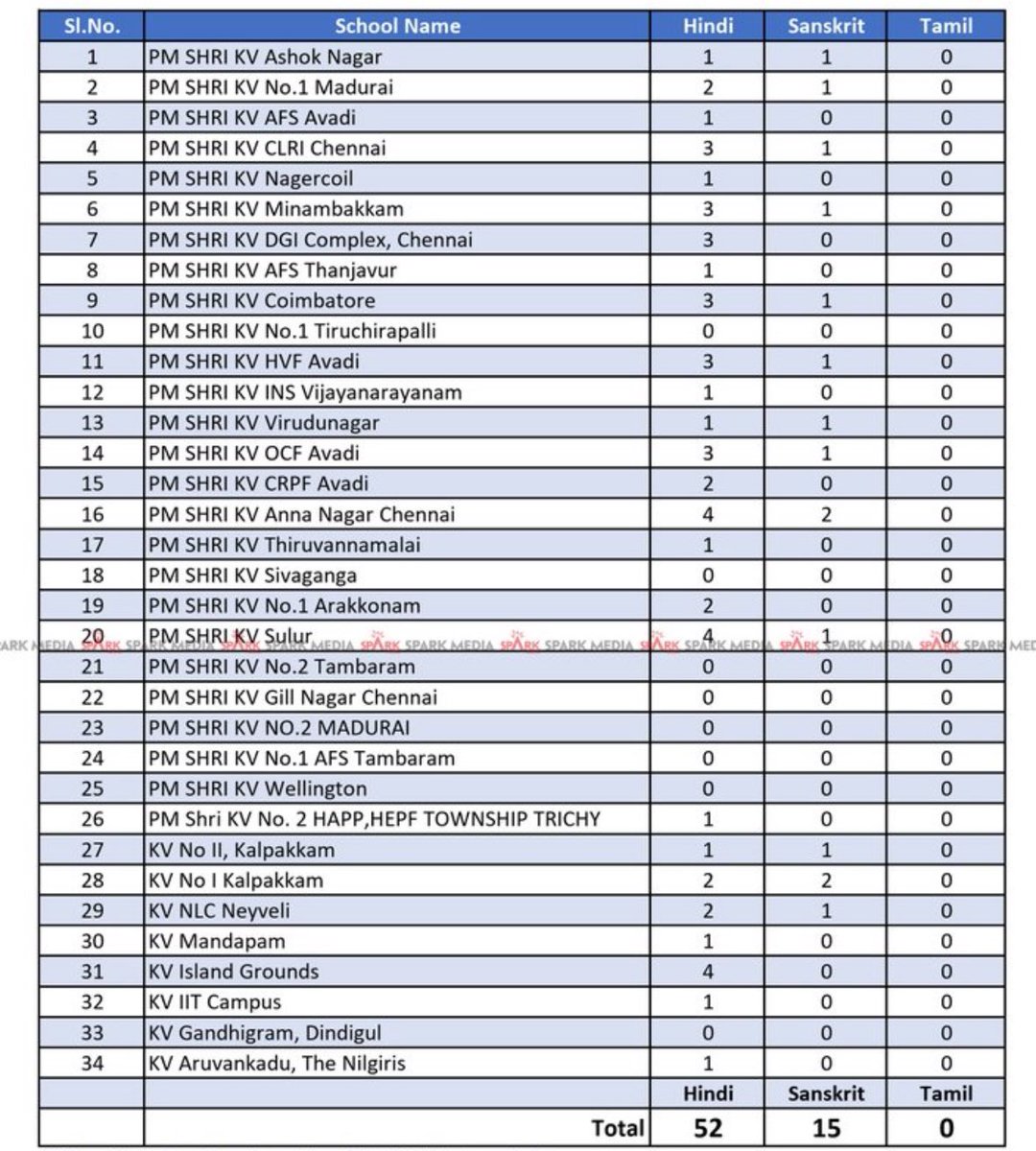 dharanisalem's tweet image. There are 0 Tamil teachers in 34 pm shri schools in Tamil Nadu - compared to 52 Hindi teachers and 15 Sanskrit teachers. 

Now what does @dpradhanbjp and @annamalai_k have to say about this.
