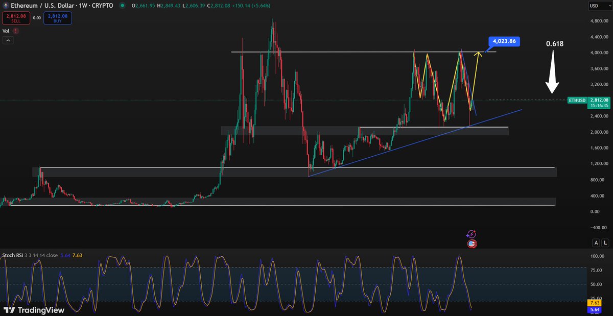 CoppackAda98321's tweet photo. @cryptomanran Weekly chart looking bullish. RSI crossing at bottom, hitting 0.618, and inverse head and shoulders in play. Thank you @CbCryptoschool https://t.co/hWaoNmWFLG