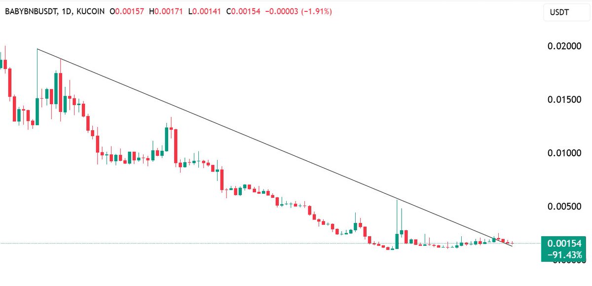 📈BNB memecoins are pumping hard, and $BABYBNB is setting up for another explosive move.

With a strong HTF breakout &amp; retest, this memecoin is eyeing a bull run.

$BABYBNB has officially partnered with <a href="/GraFunLabs/">GraFun</a> since launch. Plus it is linked to CZ’s vision with his new