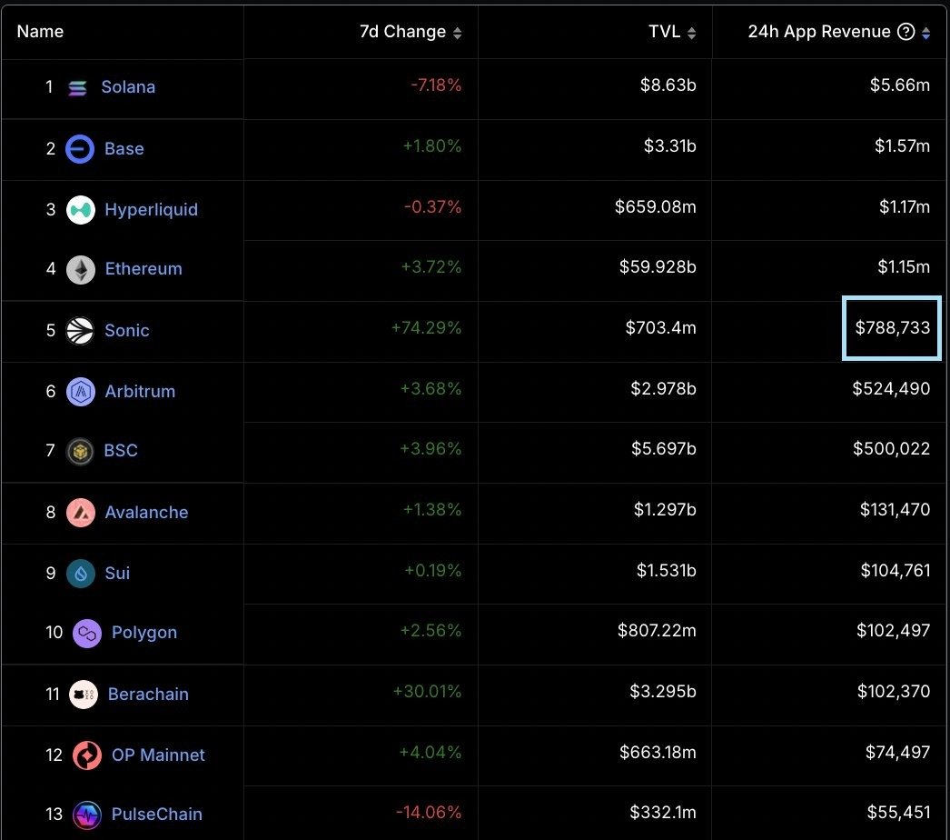The Sonic ( $S ) ecosystem ranked 5th in 24-hour app revenues yesterday.

Projects building on Sonic mainnet are raking in huge fees, on top of the incentives from <a href="/SonicLabs/">Sonic</a>.

Developers should be taking notice, attracting more projects and keeping the flywheel in motion. 🔄
