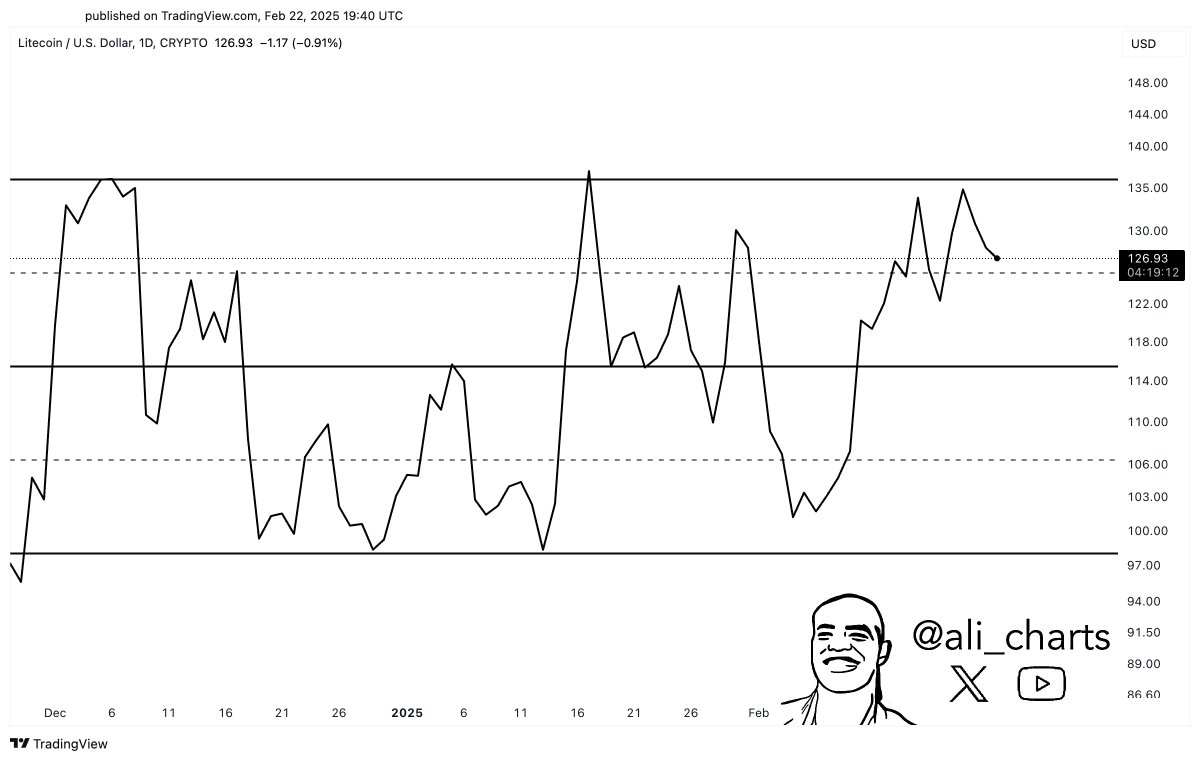 Litecoin $LTC faced rejection at the $135 resistance, which could lead to a  pullback toward support at $98!
