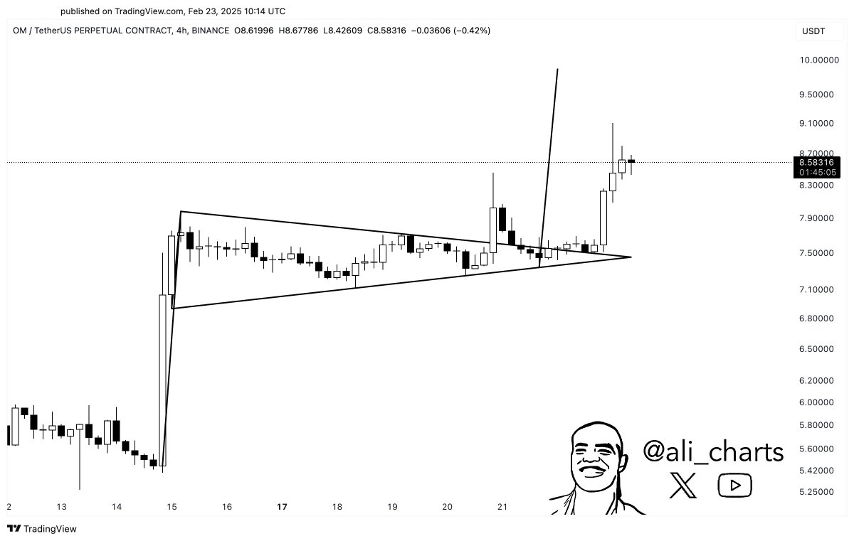 #Mantra $OM is breaking out of a bullish flag, with a potential target of $10!