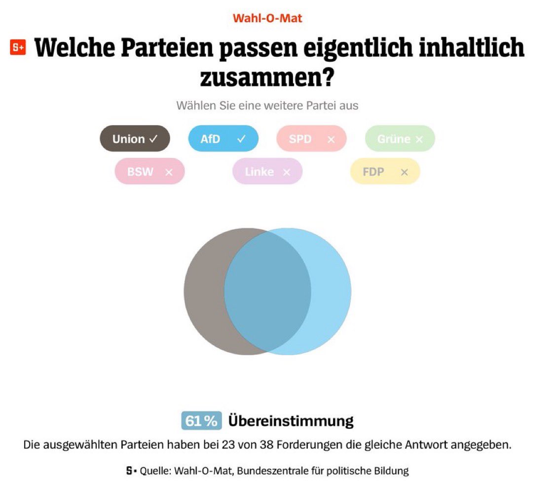 Merz hat dafür gesorgt, dass die CDU/CSU weit überwiegend mit der AfD übereinstimmt. 

Wer CDU/CSU wählt bekommt auf jeden Fall zu 61 % AfD. 

Das muss allen klar sein.