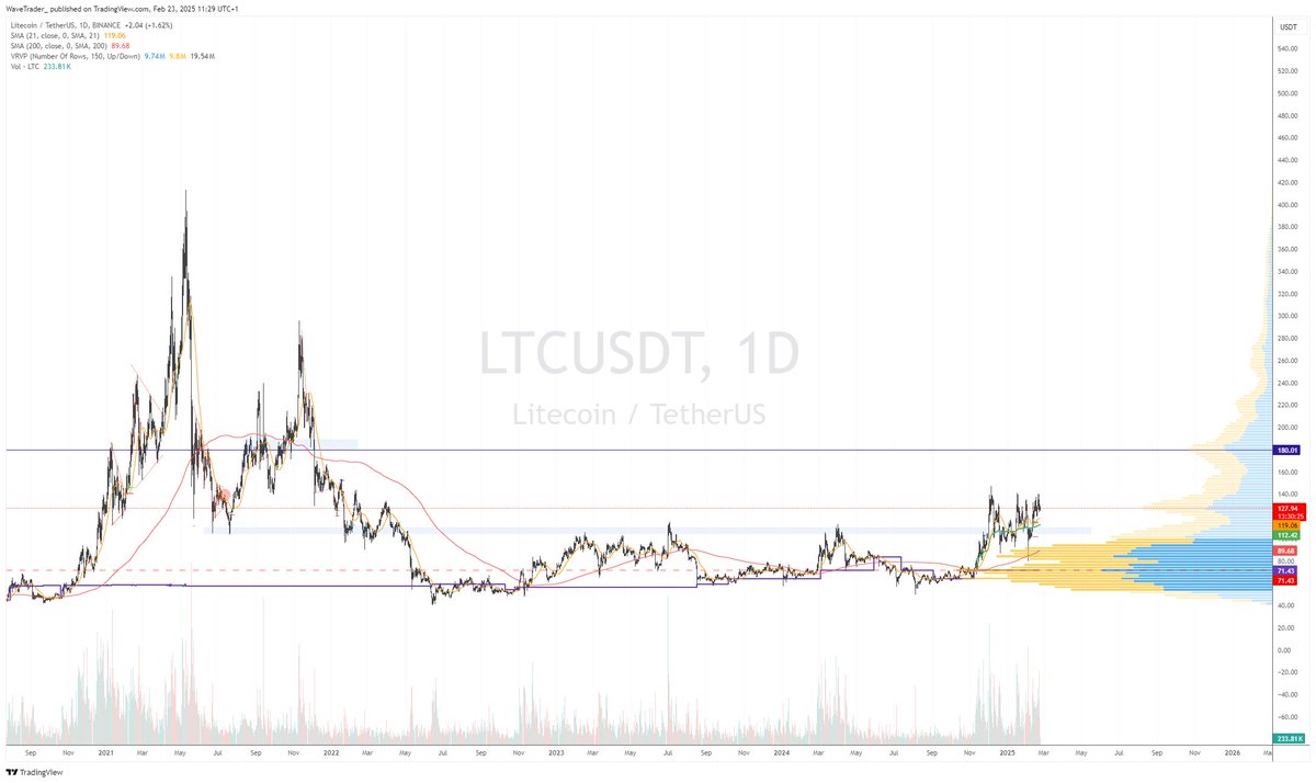 WTrader8's tweet photo. $LTC

Been eyeing #LTC for a while. Definitely one of the stronger alts right now with signs of accumulation since the most recent bull cycle. 

Potential positive catalyst on the horizon as it could be first approved Alt ETF. Bloomberg odds for this currently at 90%. 

Longed at $115.6. May add to position later on but ultimately targeting ~$180 area. 55% upside from here. 

#Litecoin #LitecoinETF