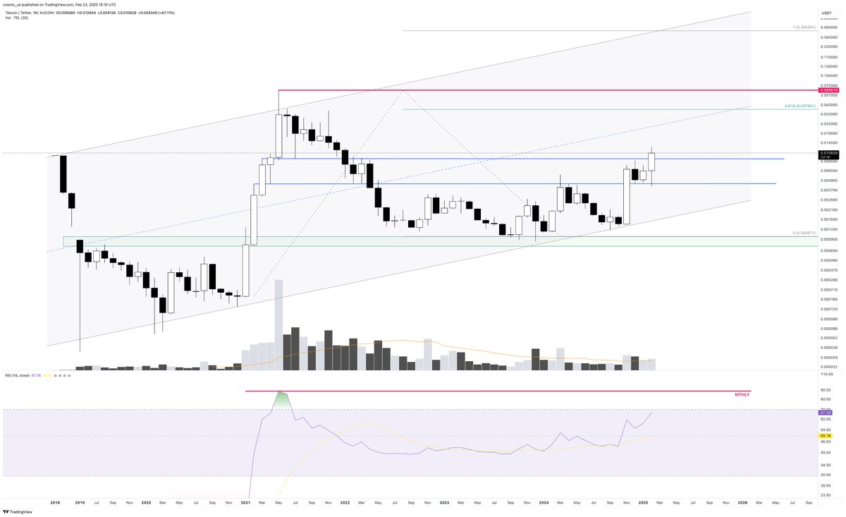 Greg56050784's tweet photo. $TEL one of the very few green charts on 1M https://t.co/3rdgPheXMb