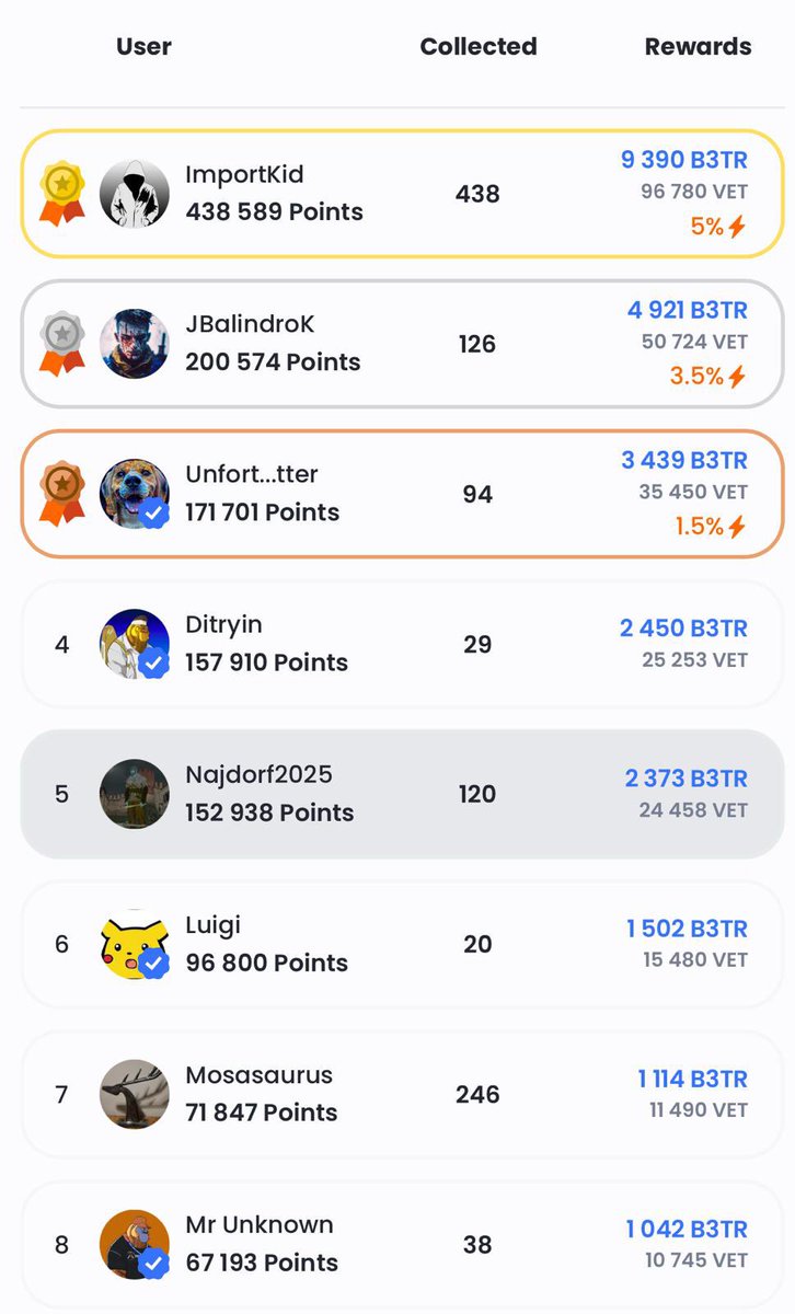 The first B3TRBOARD rewards are about to drop! 🔥

With a few hours left until the cutoff at 1 AM UTC, the race is on and the final sprint has begun.

Don’t forget: every purchase earns you points, pushing you higher on the leaderboard. The higher you rank, the bigger your B3TR