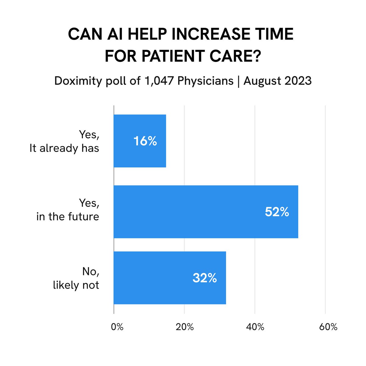 Wonder what these percentages would be now…
Over two-thirds of physicians believe AI can reduce administrative tasks, freeing up more time for patient care.

How has AI impacted your practice? Share below!

Source: ow.ly/Bu3I30sKf5B