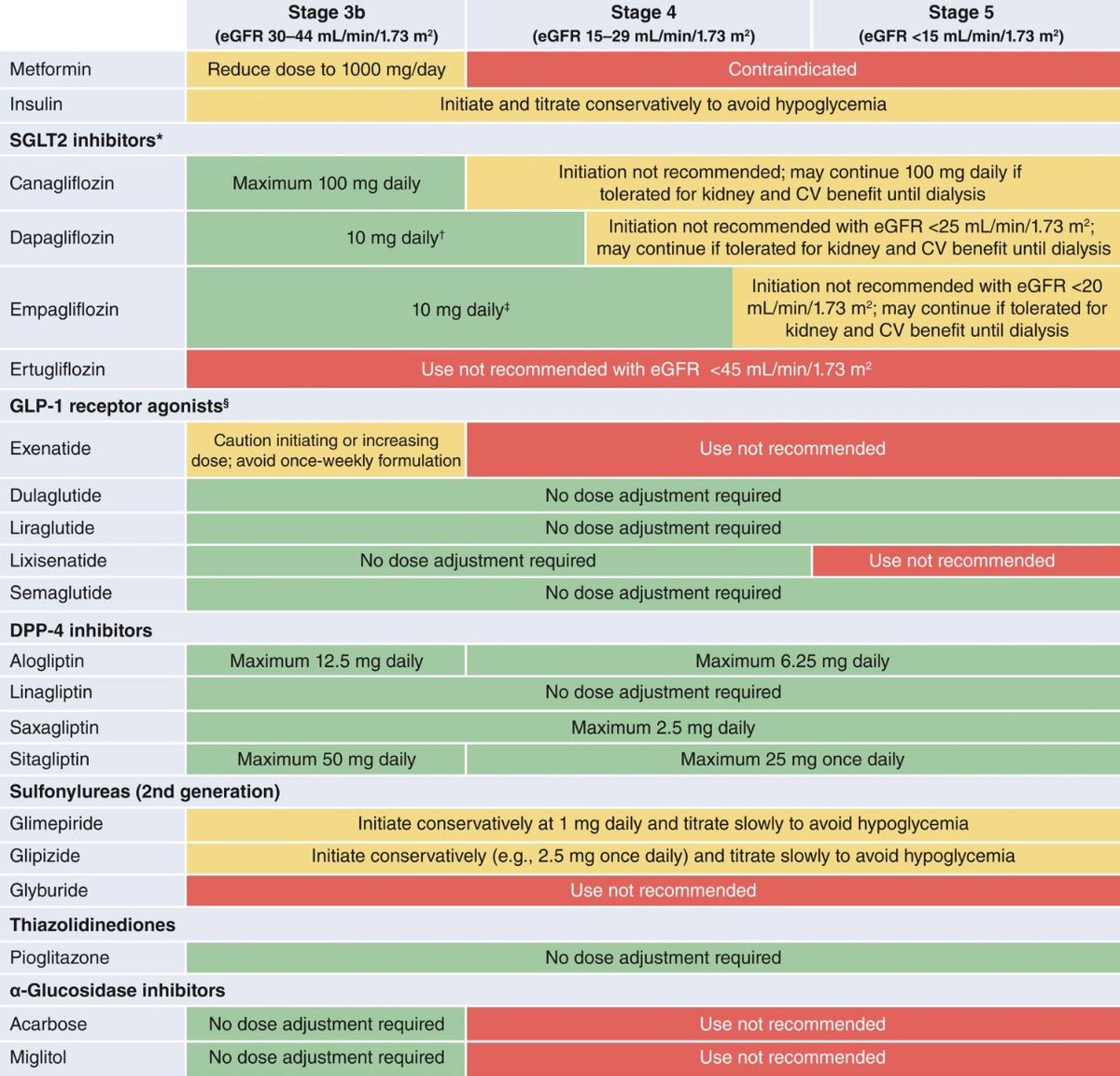 Diabetes Management in Chronic Kidney Disease: A Consensus Report by the American Diabetes Association (ADA) and Kidney Disease: Improving Global Outcomes (KDIGO)
#medtwitter #MedX #MedEd