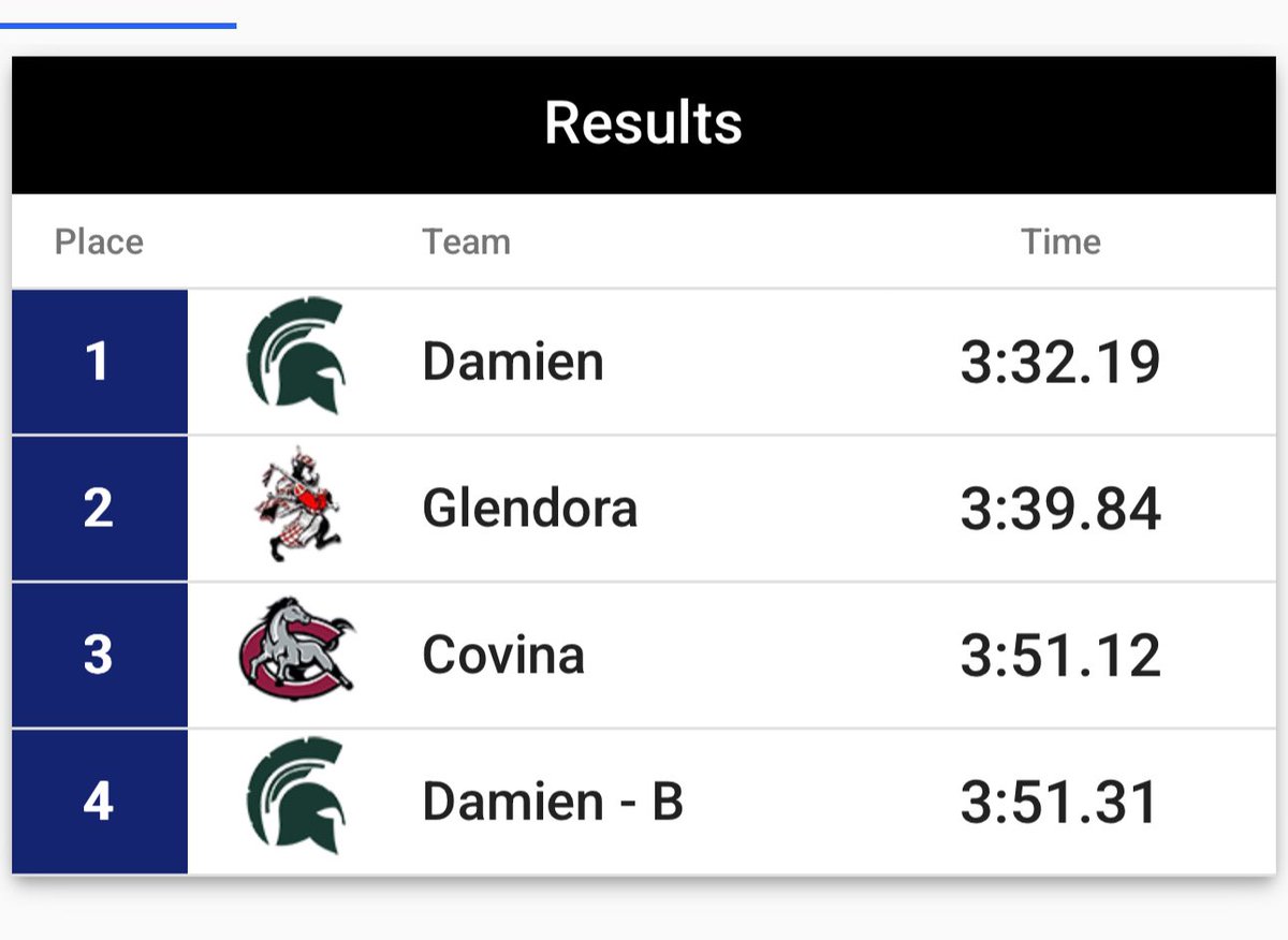 Luke_corbett2's tweet image. Great first day of Spring Track. 4th overall on the 100m and a PR in the 400m relay (53.2) to help my team take first. @zachshinnick @rbourneII @JStew8 @10HernandezM @DamienFootball_ @CoachLos15