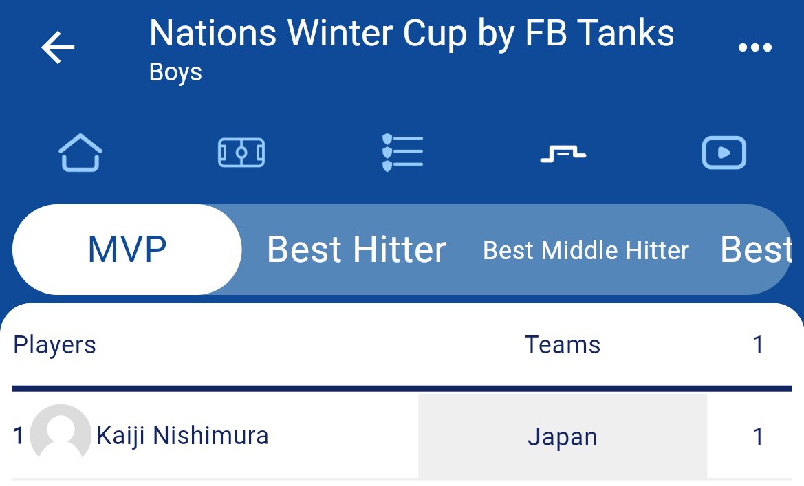 tsumiki_volley's tweet photo. Nations Winter Cup
男子
優勝　日本🇯🇵
準優勝　モンテネグロ🇲🇪
3位　クロアチア🇭🇷
4位　ハンガリー🇭🇺
5位　ドイツ🇩🇪
6位　チェコ🇨🇿
7位　Tinet Prata(イタリア🇮🇹)
8位　OK Vojvodina(セルビア🇷🇸)

個人賞(日本選手)
MVP　西村海司
ベストヒッター　田中洸
ベストセッター　近藤翔 https://t.co/4bz75AUnoQ