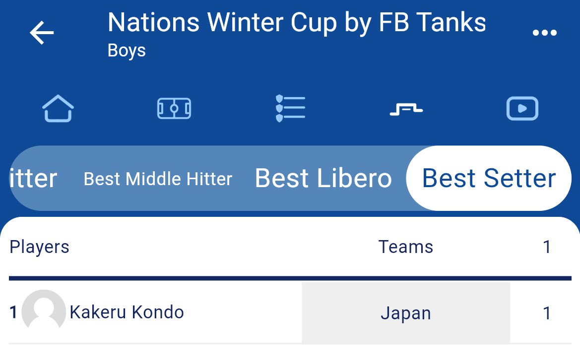 tsumiki_volley's tweet photo. Nations Winter Cup
男子
優勝　日本🇯🇵
準優勝　モンテネグロ🇲🇪
3位　クロアチア🇭🇷
4位　ハンガリー🇭🇺
5位　ドイツ🇩🇪
6位　チェコ🇨🇿
7位　Tinet Prata(イタリア🇮🇹)
8位　OK Vojvodina(セルビア🇷🇸)

個人賞(日本選手)
MVP　西村海司
ベストヒッター　田中洸
ベストセッター　近藤翔 https://t.co/4bz75AUnoQ