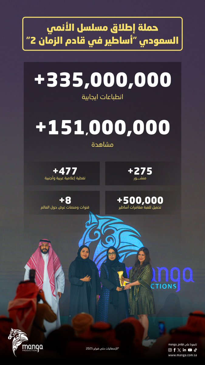 قصة نجاح تُروى بالأرقام!

حملة مسلسل الأنمي السعودي أساطير في قادم الزمان 2 تحقق نجاحًا استثنائيًا على مستوى العالم، مُتوجة جهود #مانجا_للإنتاج بجائزة #المنتدى_السعودي_للإعلام 2025 للحملات الإعلامية المتكاملة في القطاع الخاص، تأكيدًا لدورها في إلهام أبطال المستقبل✨