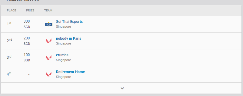 2nd for G League Ignite LAN, Not bad for a bunch of ragtag ranked players

Thanks for playing with me
<a href="/azami_vlr/">Azami⚓️🪶</a> <a href="/Akame_vlr/">Akame</a> <a href="/reagzyval/">reagzyy</a> <a href="/EEESMONDE/">e</a>