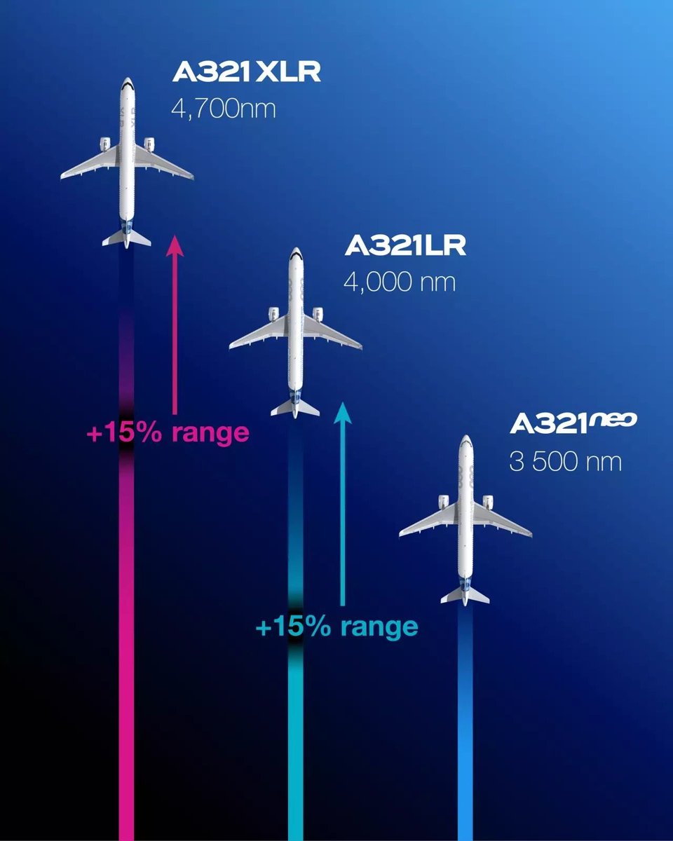 The <a href="/Airbus/">Airbus</a>  #A321XLR is redefining the mid-sized market with an unmatched range and incredible efficiency ✈️

Here’s why this aircraft is a BIG deal for airlines and travelers alike

🧵👇
