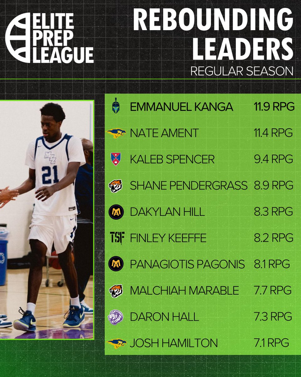 ElitePrepLeague (@eliteprepleague) on Twitter photo Rebound leaders to end the EPL Regular Season π
Rebounding champ - <a href="/Kangaemmanuel25/">Emmanuel Kanga</a>
<a href="/CerebroSports/">Cerebro Sports</a> / <a href="/LegitSportStats/">Legit Sport Stats</a> Rebound leaders to end the EPL Regular Season π
Rebounding champ - <a href="/Kangaemmanuel25/">Emmanuel Kanga</a>
<a href="/CerebroSports/">Cerebro Sports</a> / <a href="/LegitSportStats/">Legit Sport Stats</a>
