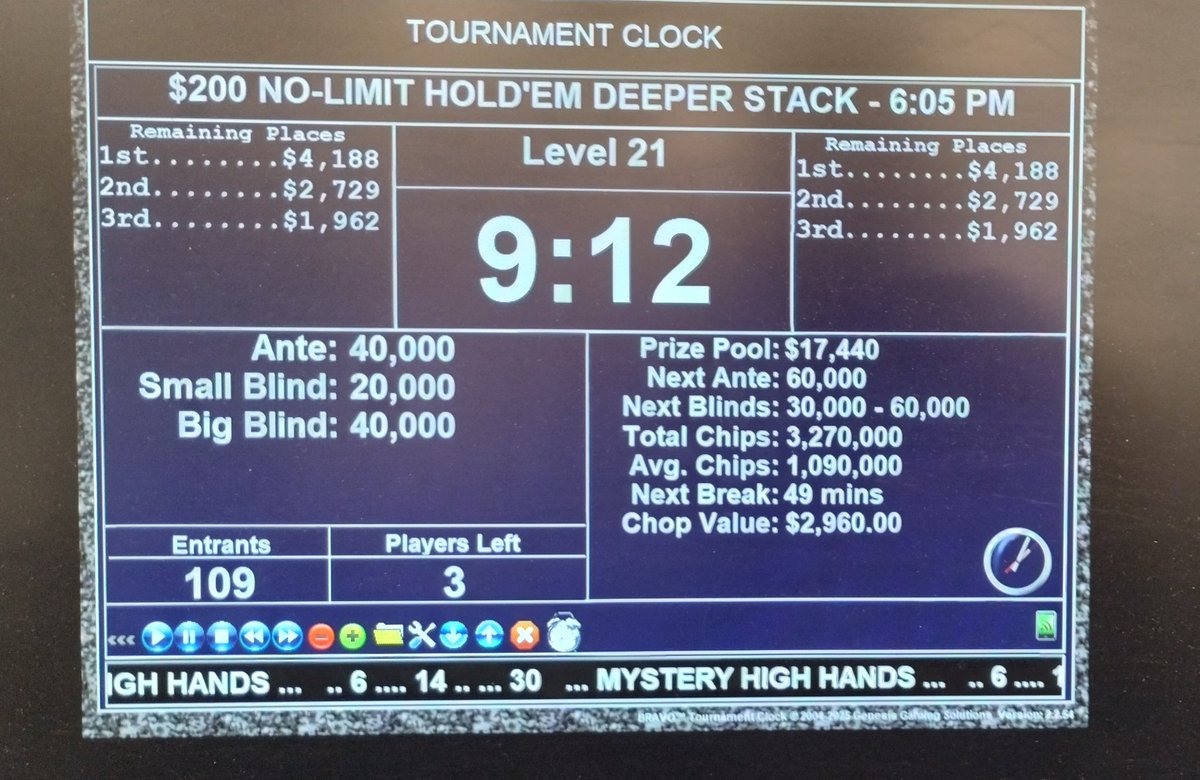 SPPokr's tweet photo. Proof that Uncle Perry "works" sometimes. Congrats to the 3 finishers in tonight's 6pm DEEPERSTACK event. They agreed to a deal giving each between $2400-3200 with Kwang taking the @southpointlv medallion. Great job gents!!
#DeepstackPoker https://t.co/DMPqjg2Dg4