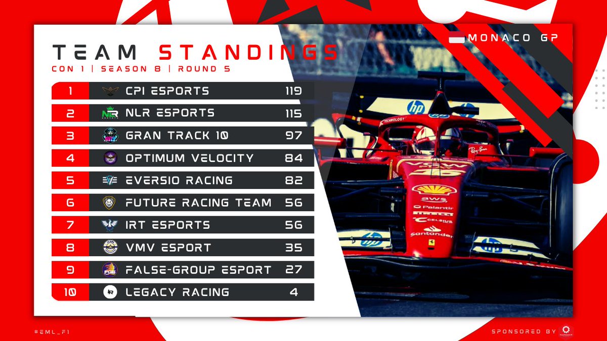 Here are the standings for CON 1⃣ after Round 5️⃣🇲🇨

🥇 <a href="/CPI_Esports/">CPI Esports Ltd.</a>
🥈 @NLR_Esports
🥉 <a href="/GranTrack10/">Gran Track 10</a>

#EML #F124 #Esports #F1 <a href="/RonanPrintworks/">Ronan Printworks 3D</a>