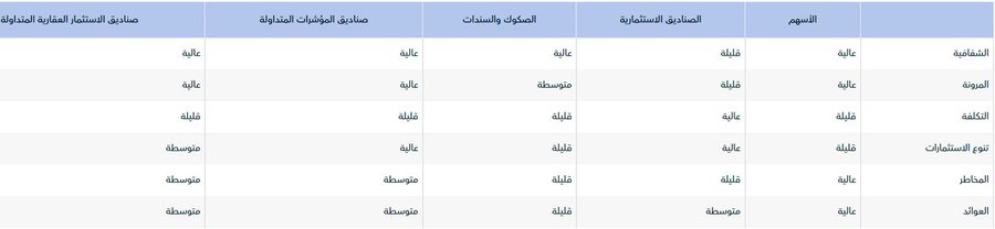 THEWOLFOFTASI's tweet photo. 🔴 مو كل شيء أسهم فقط ✋ 

في السوق المالية السعودي هناك 5 استثمارات متاحة لجميع الأفراد للمواطنين والمقيمين تعرف عليها:

1. الأسهم. 
2. الصناديق الاستثمارية. 
3. الصكوك والسندات. 
4. صناديق المؤشرات المتداولة. 
5. صناديق الاستثمار العقارية المتداولة.

هل هي بنفس المميزات ولا فيها اختلاف؟ 

هذه مقارنة بينهما من حيث المخاطر والعائد عليها والشفافية والمرونة :