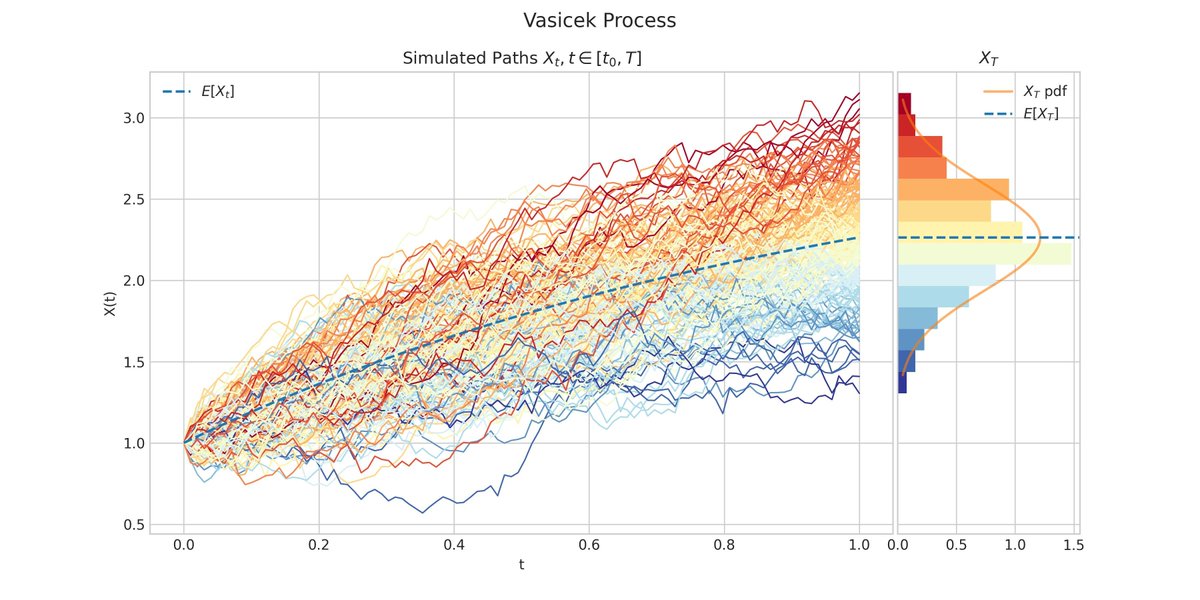 JorgeAlbuque's tweet photo. 🚀 Novo pacote Python: aleatory 🔥 
Simule e visualize processos estocásticos com facilidade!
Gere trajetórias e crie visualizações para entender o comportamento do processo. 
➡️ Github: https://t.co/HiC5f9uRmY 

#Python #DataScience #QuantFinance #Statistics https://t.co/NK0nuTEi5r