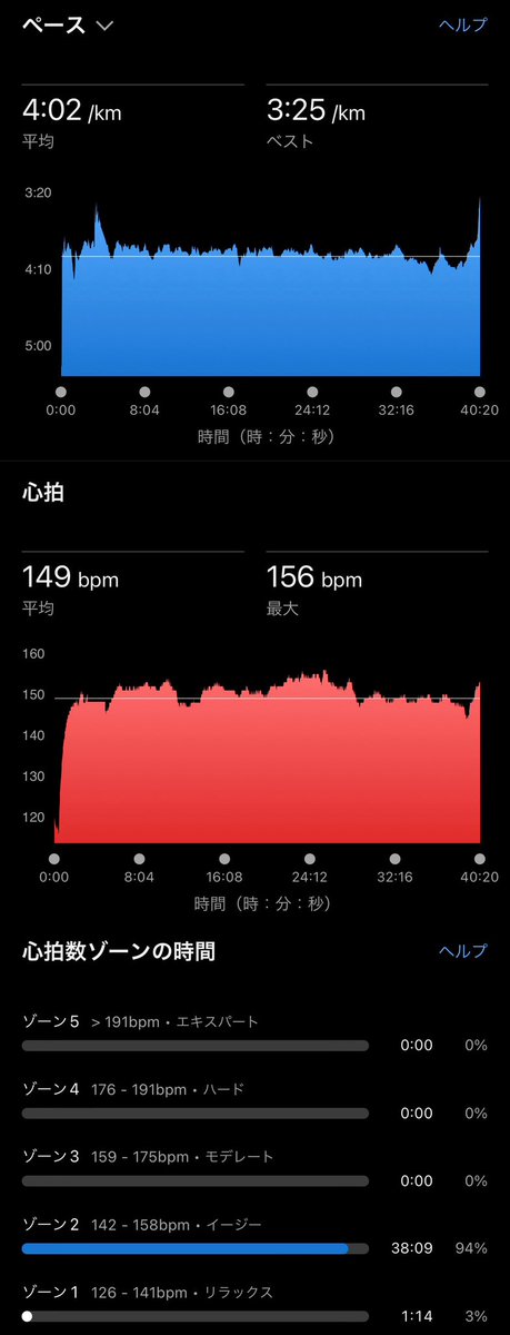 takaaaaaaaaaa's tweet image. ＋アップ,ダウン6km
今日は風強いけど #ポイント練 の日
10000m #ThresholdRun #閾値走
設定:4:04
ラップ⏩
3:56,4:02,1,1,0,1,1,3,4,2
トータル40:20
正確には駆け抜けた2秒引くと40:18
予期せず12秒PB更新㊗️👏🏻
後半風強かったー🌪️😭
#PaceRun
#RUN
#Running
#ラン
#ランニング
#ペース走
#ペーラン