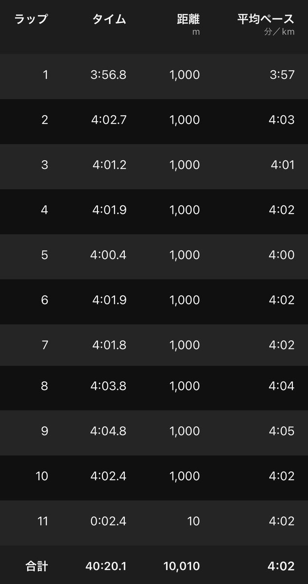 takaaaaaaaaaa's tweet image. ＋アップ,ダウン6km
今日は風強いけど #ポイント練 の日
10000m #ThresholdRun #閾値走
設定:4:04
ラップ⏩
3:56,4:02,1,1,0,1,1,3,4,2
トータル40:20
正確には駆け抜けた2秒引くと40:18
予期せず12秒PB更新㊗️👏🏻
後半風強かったー🌪️😭
#PaceRun
#RUN
#Running
#ラン
#ランニング
#ペース走
#ペーラン
