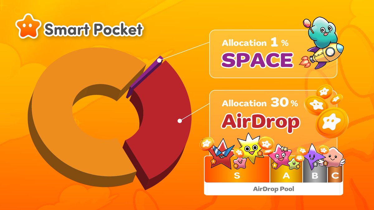 New information on $SP token allocation 

1% SPACE – <a href="/sptokens/">$SP</a> is Locked in space forever
30% AirDrop – Get rich rewards in Smart Pocket

Let’s make your $SP token even more powerful!