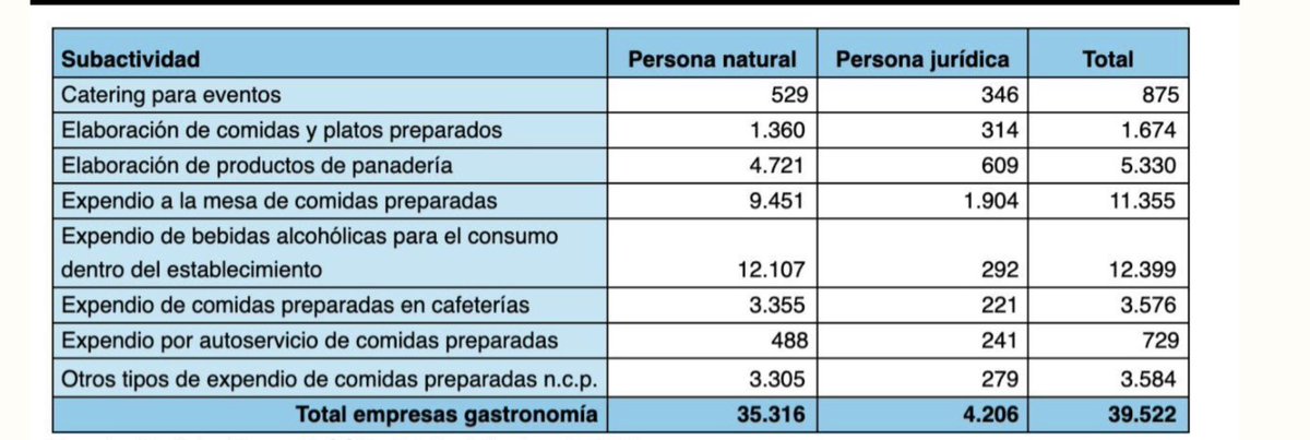 Gabocalderong's tweet photo. @consumiendo imagínate que solo el 10.6% de los negocios de gastronomía y bares son personas jurídicas! https://t.co/04ROxCabhc