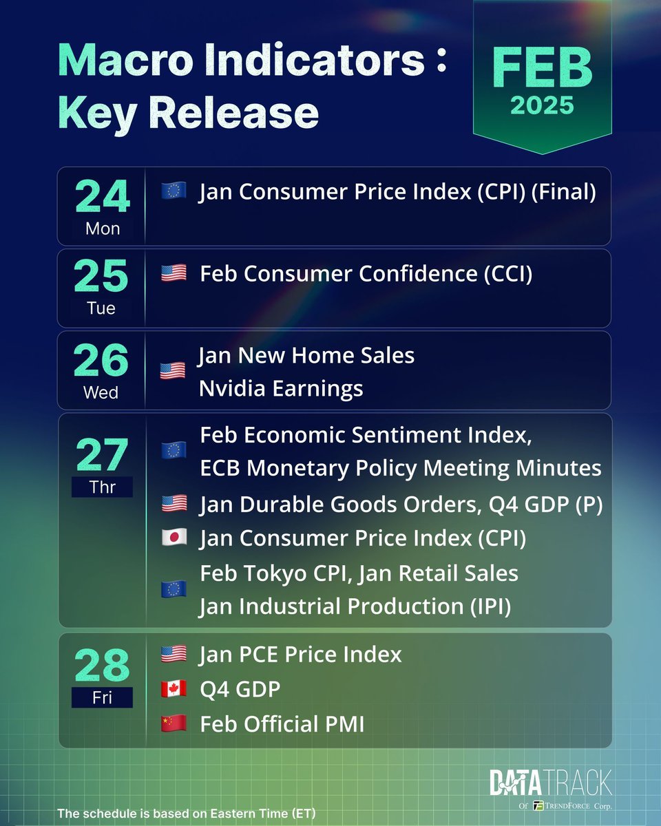 trendforce's tweet photo. 02/23~03/01 #MacroIndicators Preview:
1️⃣ The Fed’s key inflation gauge—Jan PCE price index—will be released. If PCE stays high, the Fed may pause rate cuts. Markets are also watching whether tariffs impact Feb consumer confidence.
2️⃣ Japan’s key inflation indicator—Feb Tokyo CPI—will be announced. Can rate hikes and energy subsidies ease inflationary pressure? Jan industrial production and retail sales data will also be released.
3️⃣ China’s Feb official PMI is coming. Last month, manufacturing PMI hovered near the expansion-contraction line, while services PMI fell below it due to Lunar New Year travel. Markets expect government stimulus to boost PMI recovery.
Stay tuned with #DataTrack 💡 https://t.co/iBV8ZsxQOp