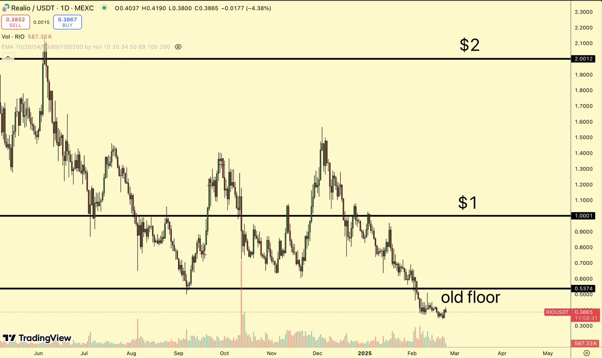 Gustinos88's tweet photo. $RIO is bottomed.

let me explain

this chart looks horrific. agreed?

well, thing is, this is my speciality.

buying "dead" tokens.

i've been out of $RIO for a while.

i have seen this coming. the so called "death" of a token.

Yet the team only worked harder.

Thing is though, all the sellers are out.

And as soon as we flip the old floor (~$0.53).

this shit is going parabolic again.

same as with $1. 

everytime we flipped that, shit went craaazyyy

the market was wrong though. 

so wrong

alts were getting slaughtered.

the most hated rally will come.

and all the old $RIO holders will soon be either

- entering a "revived chart"

- hate themselves for selling

- fud it so much cuz they can't stand the pump

this was my $RIO manifesto

let's hope i'm right

i've never owned as much as i do now

and i intend to not sell it until new ATH's

- Gustinos 🫡