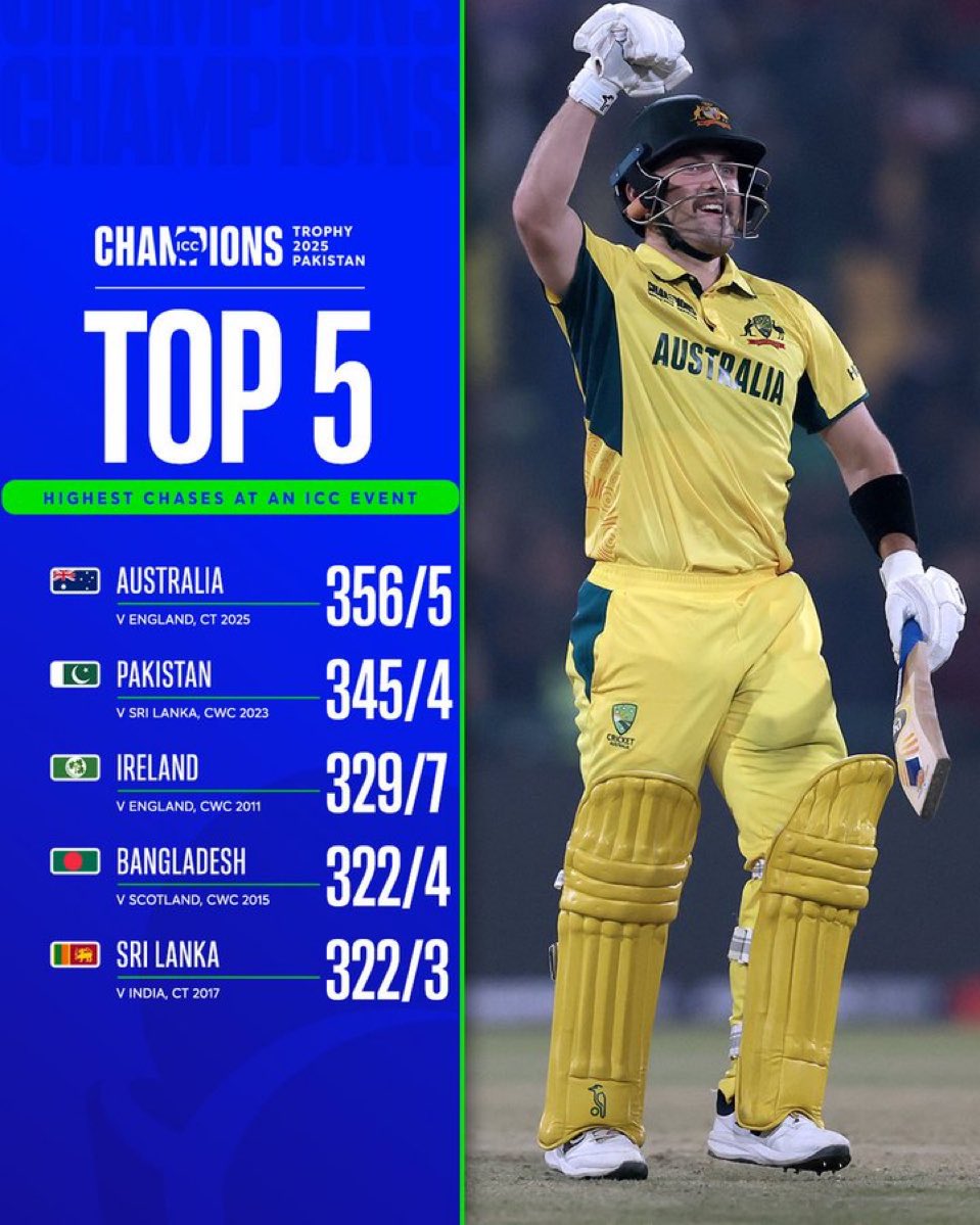 Briomatic11's tweet photo. Highest chase in Official ICC Events #ICCChampionsTrophy https://t.co/p0vKcIwr1i