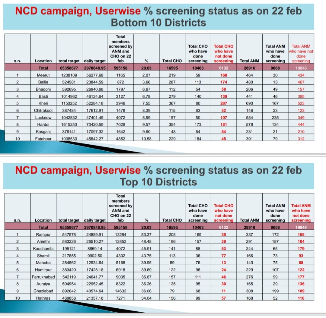 असंक्रामक बीमारी (NCD)स्क्रीनिंग हाइपरटेंशन डायबिटीज ओरल ब्रेस्ट गर्भाशय कैंसर स्क्रीनिंग में जनपद अमेठी को स्टेट में दूसरा स्थान प्राप्त हुआ