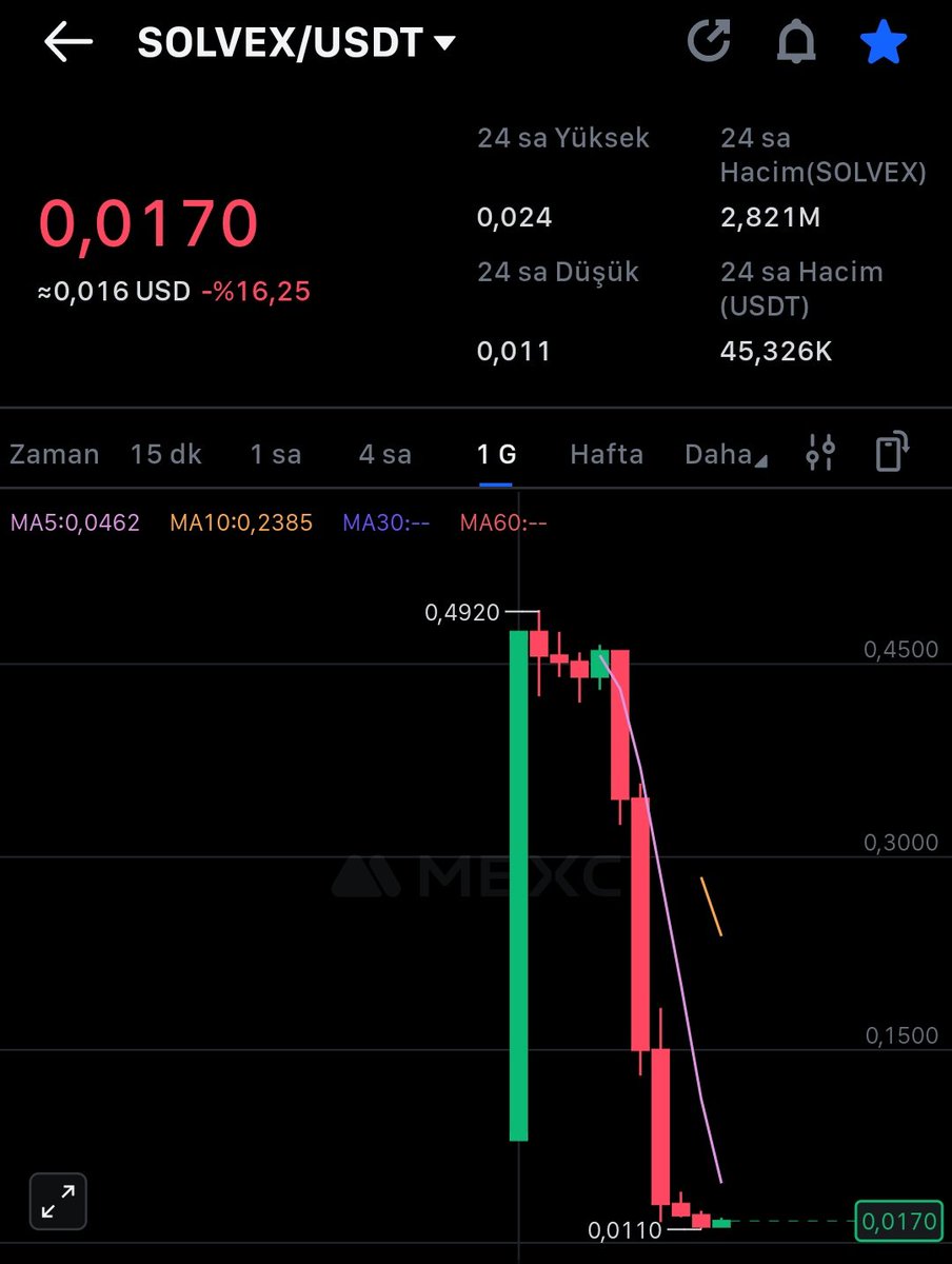 Düne kadar #solvex shilleyen fenomenlerimiz çarşaf çarşaf açıklamalar yaparak kendilerini aklamaya çalışıyorlar. Aynen beyler fenomenler mağdur, ekip mağdur, herkes mağdur, tek suçlu biz yatırımcılarız! Nice ocaklar söndü <a href="/SolvexNetwork/">Solvex Network</a> ekibi hala mağdur demekten imtina ediyor