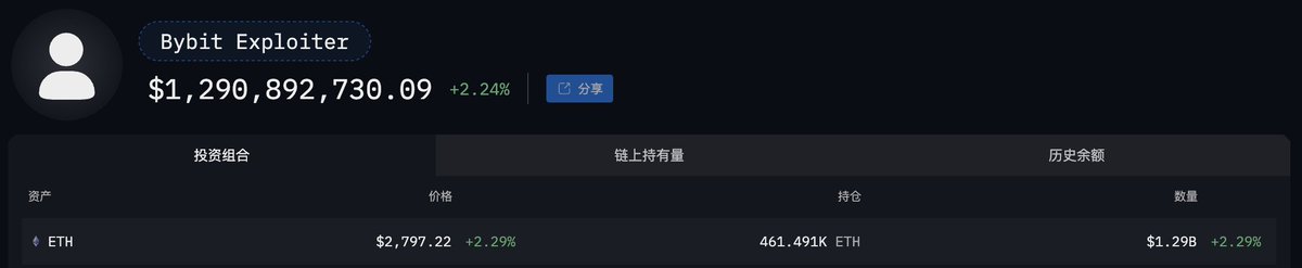 Bybit 黑客这 ETH 洗的速度还挺快的。
从昨天下午开始洗以来到现在差不多 30 个小时，已经使用大量地址利用 Chainflip、THORChain、LiFi、DLN、eXch 等跨链兑换平台将 3.79 万枚 ETH ($1.06 亿) 跨链兑换成了其它资产 (BTC 等)。

Bybit 黑客地址目前还有 461,491 枚 ETH ($12.9 亿)，他们从 Bybit