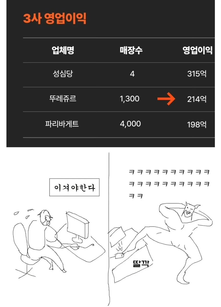 갓 성심당 영업이익…!!!