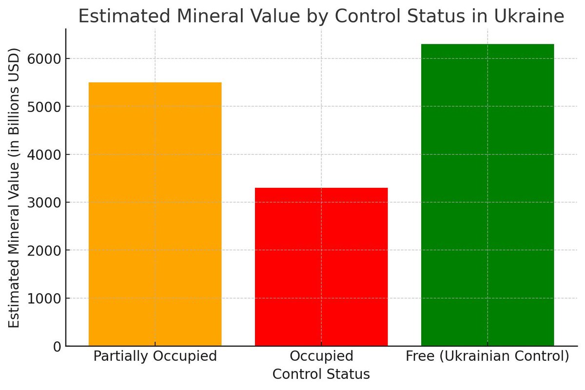 wpqzyb7hk8's tweet image. ⚠️ Conflict &amp;amp; Extraction Challenges:
•53% of mineral wealth in occupied regions
•Infrastructure damage halts mining
•High-risk investment climate
•Geopolitical tug-of-war over Ukraine&apos;s resources #MiningChallenges 7/7