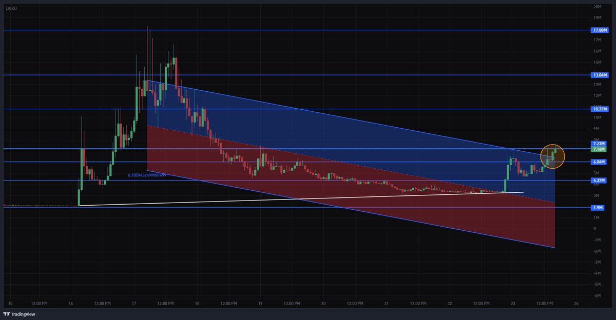 $DUKO confirmed the S/R flip and holding super well around 6m floor

chart looks like it wants to break out

and the community is strong as usual

bullish on the purple dog 🐶💜