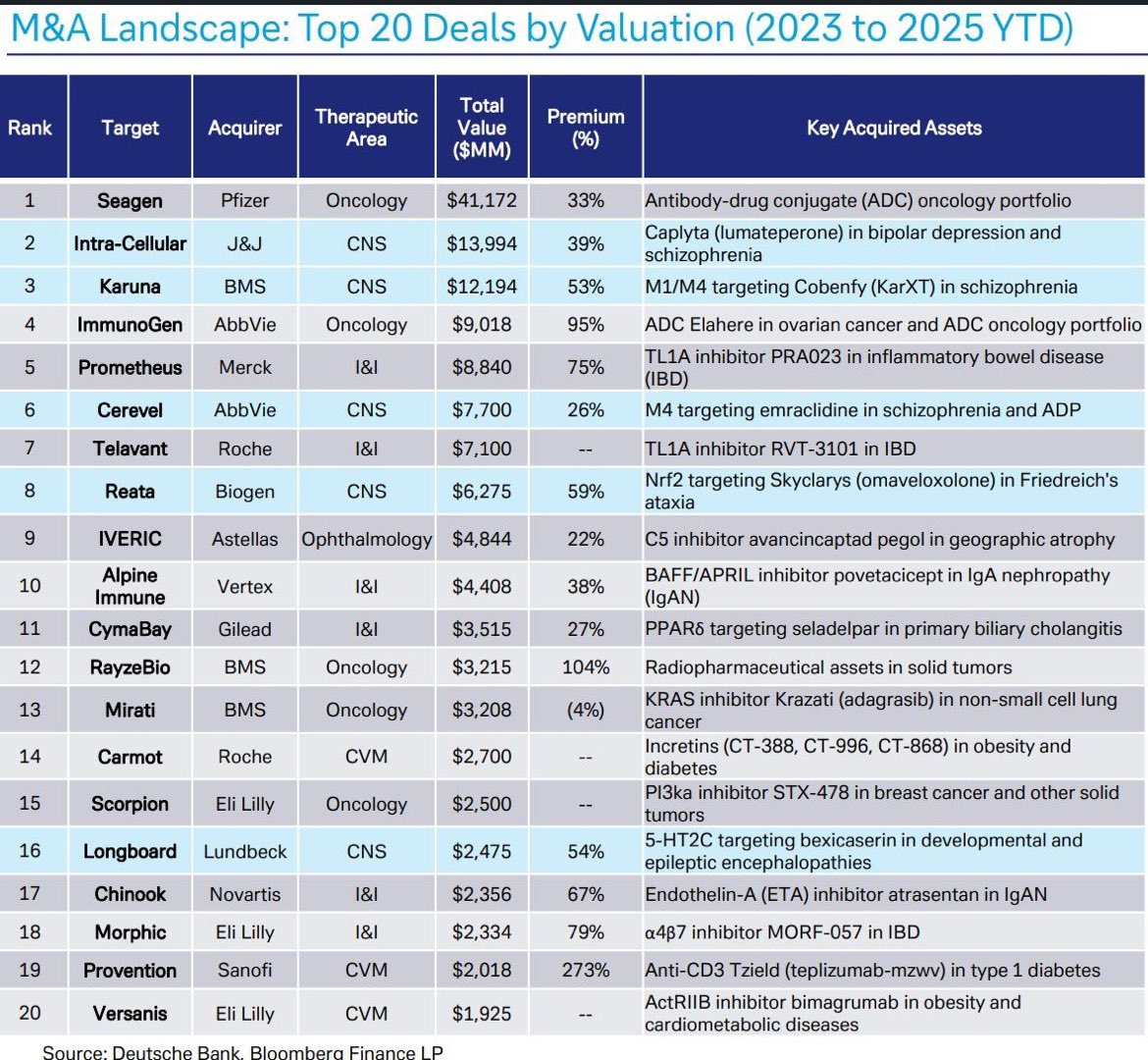 💼 PHARMA M&amp;A IN 2025
A SIGNALS OF STRATEGIC SHIFTS 

Recent biotech M&amp;A reveals interesting trends:

🔹 $JNJ $14.6B acquisition of $ITCI, completed in Q4 2024, secures Caplyta (lumateperone) for schizophrenia and bipolar disorder, with potential expansion into depression