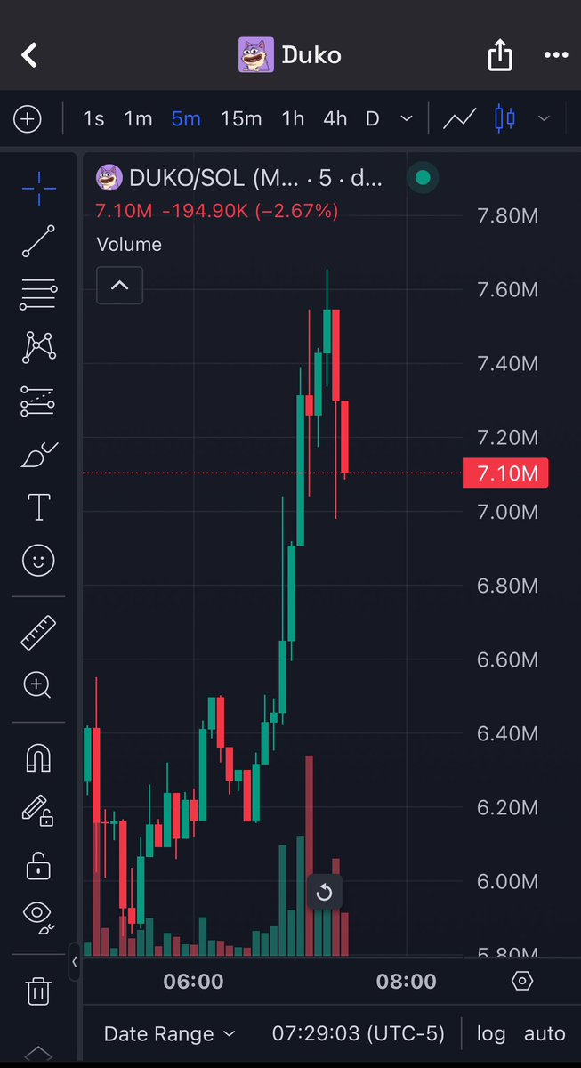 Both $TTG and $DUKO look good here!

Once the market recovers they can cook hard🔥
Community strong as usual!

#DUKO #TTG