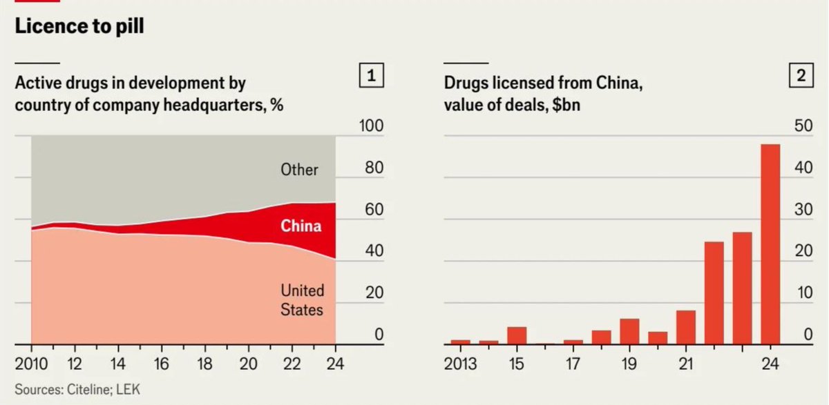 China has pulled far ahead of Indian IT, Auto, Pharma and competes head on with USA… while valuations suggest otherwise! Wake up India! Tech/IP and Products/Branding is our future NOT B2B exports or attracting consumers with “discounts”!😬😖