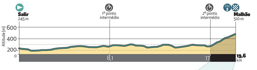 soudalquickstep's tweet image. Last stage of the #VoltaAoAlgarve today - an individual time trial finishing atop Alto do Malhão.

Our riders’ start times (CET):

15:06 @VangheluweWarre
15:44 @yveslampaert
16:01 @VgDries
16:10 @GilGelders
16:24 @cattamat
16:55 @MaxSchachmann
16:58 @IlanWilder