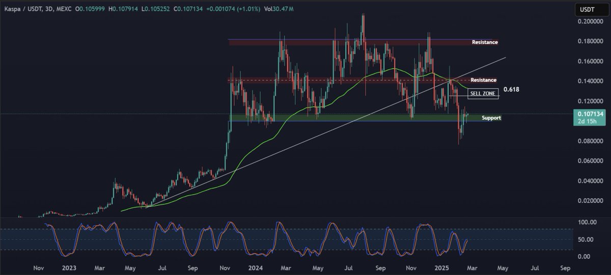 _blueprinttrade's tweet photo. 🚨 KASPA Short Trade Idea 🚨

This move could turn into a bull trap, so we’re hedging with a short setup. Eyeing entries as price pulls back into a key resistance zone between $0.12 - $0.135 before a potential reversal.

🔻 Trade Setup:
📍 Entry: Scale orders $0.12 - $0.135
📍 Stop Loss: Daily close above $0.14
📍 Targets:
🎯 TP1: $0.10
🎯 TP2: $0.08
🎯 TP3: $0.06

Watching for rejection signs at resistance before fully committing. Stay nimble! 🧐
#KASPA #Crypto #ShortTrade #TechnicalAnalysis #MarketWatch