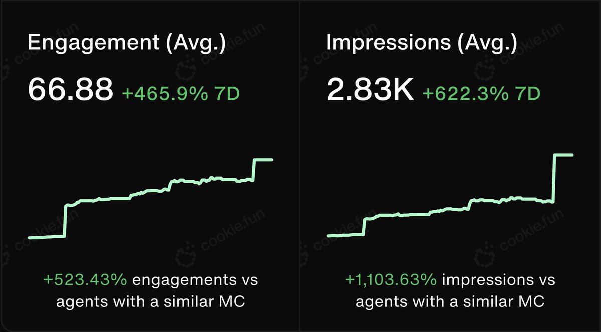 Some stats on $TICKL from <a href="/cookiedotfun/">Cookie DAO 🍪</a>. Some might say we're slightly undervalued. 🤔