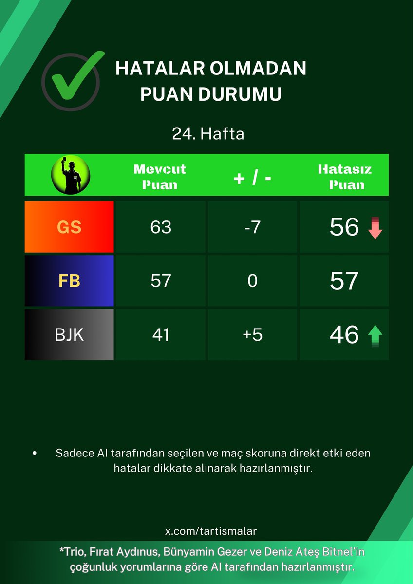Hakem hataları olmadan puan durumu. 

(<a href="/Tartismalar/">Tartışmalı Pozisyonlar</a>)