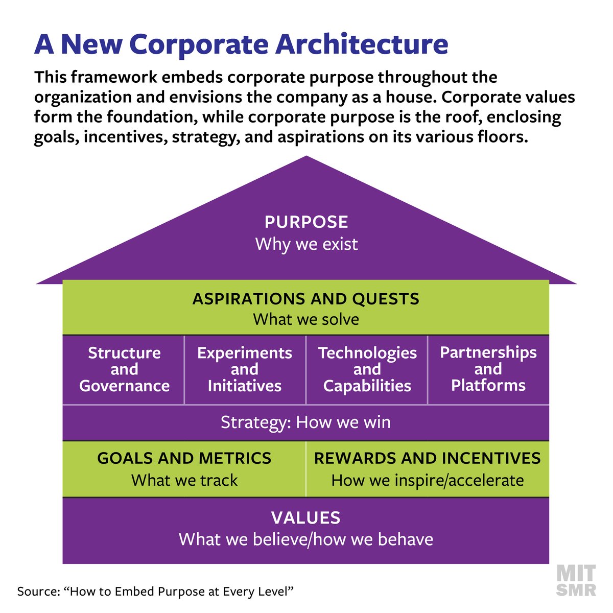 mitsmr's tweet photo. This framework imagines the company as a house. Corporate values form its foundation, and the corporate purpose is the roof, enclosing everything beneath. https://t.co/BbhK5iuRDq https://t.co/5vC69MU8sT