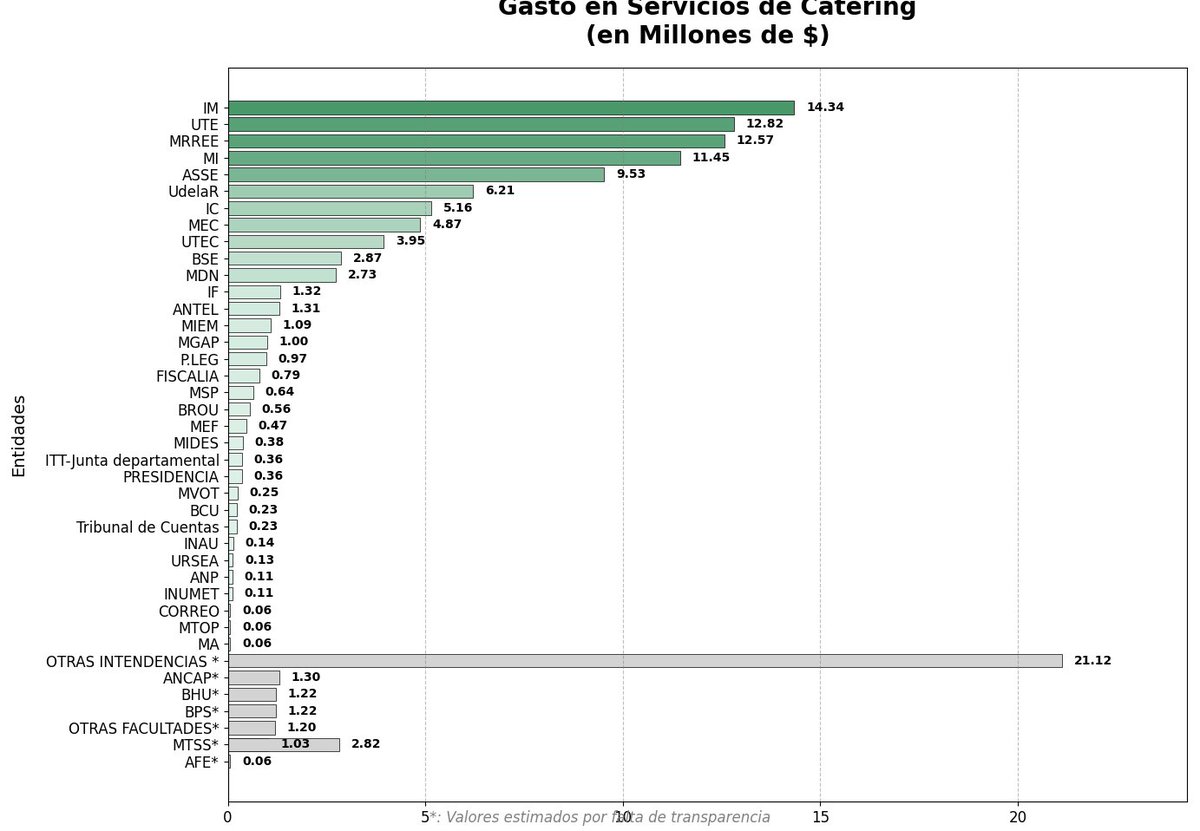 PhDenLogica's tweet photo. Según datos públicos y estimaciones propias, en 2024 el Estado uruguayo gastó al menos 127 millones de pesos en SERVICIOS DE CATERING, 3.15 millones de dolares al cambio promedio del 2024

Aquí el desglose por organismo, y más abajo la metodología y datos particulares. https://t.co/p6nJl4VB9j