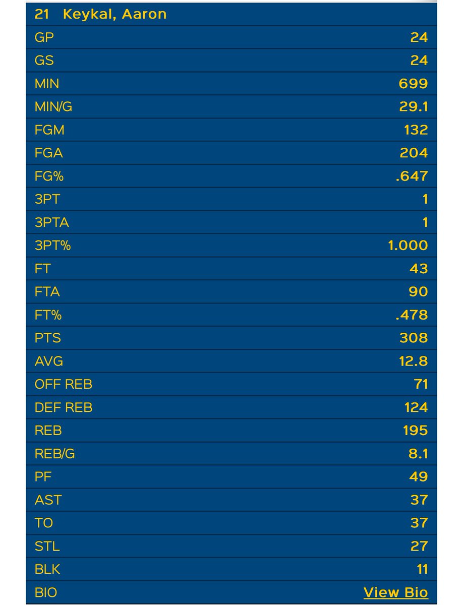Aaron Keykal (‘22) <a href="/AaronKeykal/">Aaron Keykal</a> wrapped up his sophomore season at <a href="/StScholastica/">St. Scholastica</a> yesterday. Aaron finished he season averaging 12.8 ppg, 8.1 rpg while averaging 29.1 minutes a contest.