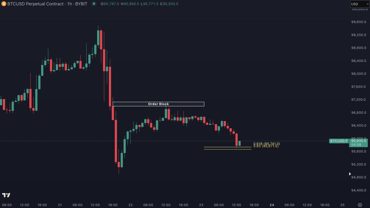 Bitcoin's getting a small rejection.

Let's have a crypto weekend live stream: youtube.com/live/YDvS2s00-…
