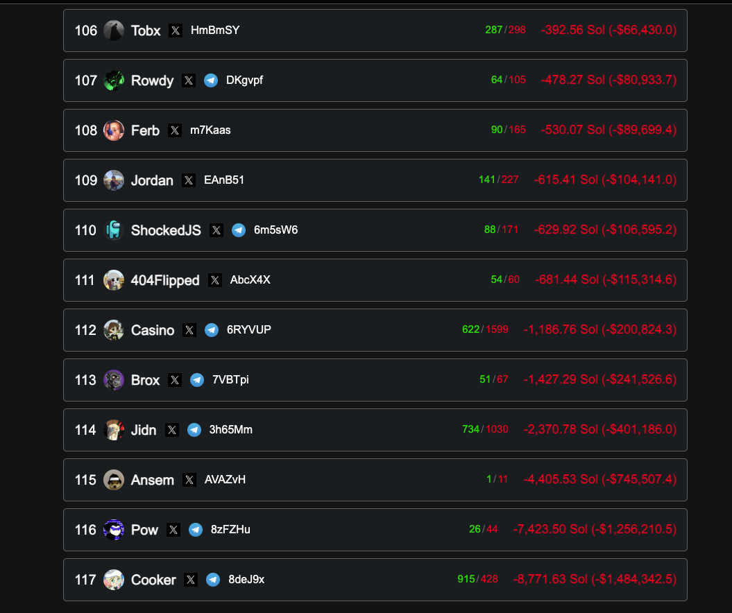 I bet you only look at the TOP 10 

Those biggest "Losers" are probably more experienced traders than you and me - yet they lost big this past few weeks. 

It's the cycle end, the big rugs, but mostly the fact that after all, it is a gamble, don't lie to yourself, or others
