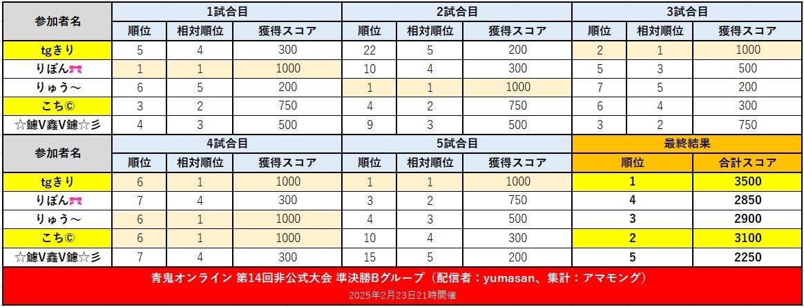 AooniWave's tweet photo. 【準決勝Bグループ -結果-】

1位：tgきり【3,500 pt】
2位：こち©︎【3,100 pt】

-------- 決勝進出ライン --------

3位：りゅう〜【2,900 pt】
4位：りぼん🎀【2,850 pt】
5位：☆鑢V鑫V鑢☆彡【2,250 pt】 https://t.co/2Yhkn3Qyrb
