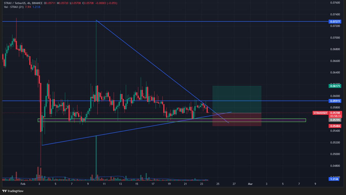 Ali34137889's tweet photo. Buying $Strax

Buying Range 
0.056-0.05775

 Sell Zones 
0.05930
0.06150
0.06350

Sl
0.05480

Reason : korean projects 

#Strax #CryptoMarket  #freesignal #yapper  #KAITO 
#scario #korean https://t.co/9E8ETc4GIe